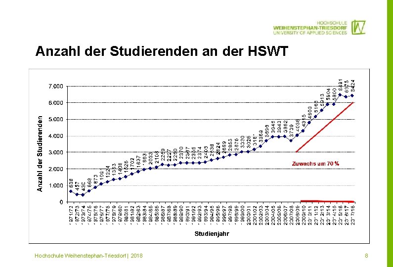 Anzahl der Studierenden an der HSWT Mitglied im Hochschule Weihenstephan-Triesdorf | 2018 8 