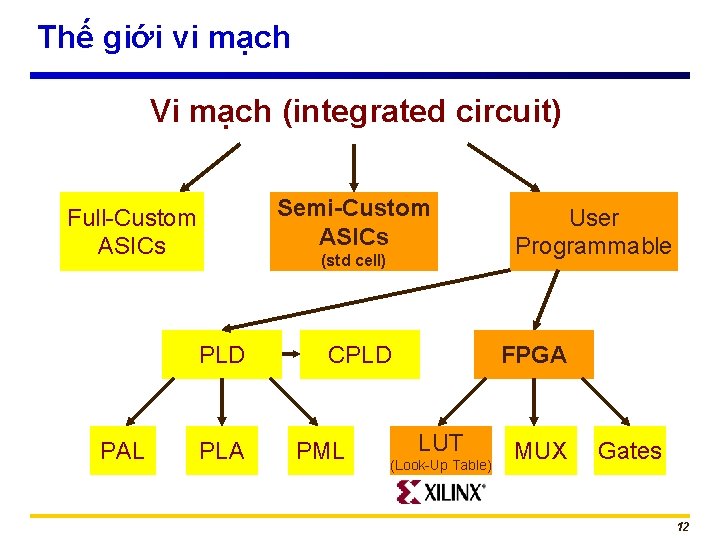 Thế giới vi mạch Vi mạch (integrated circuit) Semi-Custom ASICs Full-Custom ASICs (std cell)