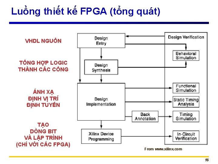 Luồng thiết kế FPGA (tổng quát) VHDL NGUỒN TỔNG HỢP LOGIC THÀNH CÁC CỔNG