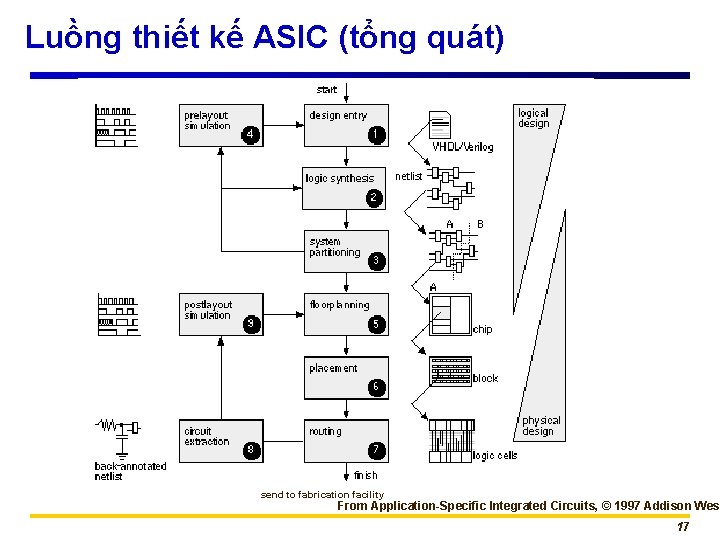 Luồng thiết kế ASIC (tổng quát) send to fabrication facility From Application-Specific Integrated Circuits,
