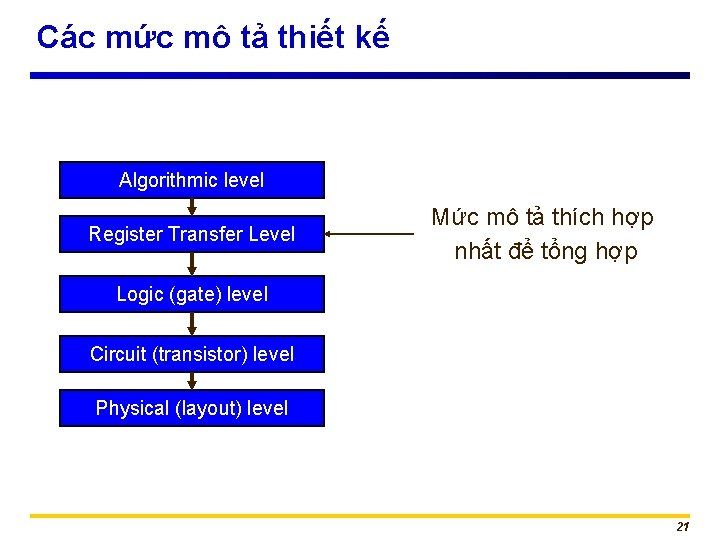 Các mức mô tả thiết kế Algorithmic level Register Transfer Level Mức mô tả