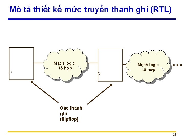 Mô tả thiết kế mức truyền thanh ghi (RTL) Mạch logic tổ hợp …