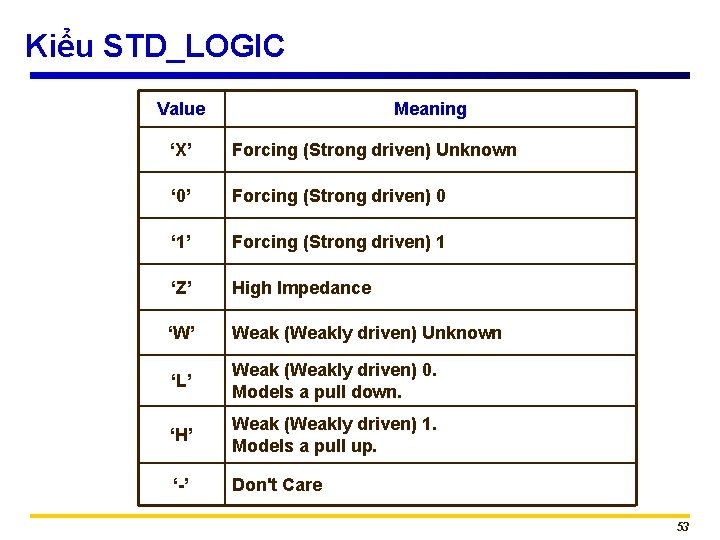 Kiểu STD_LOGIC Value Meaning ‘X’ Forcing (Strong driven) Unknown ‘ 0’ Forcing (Strong driven)