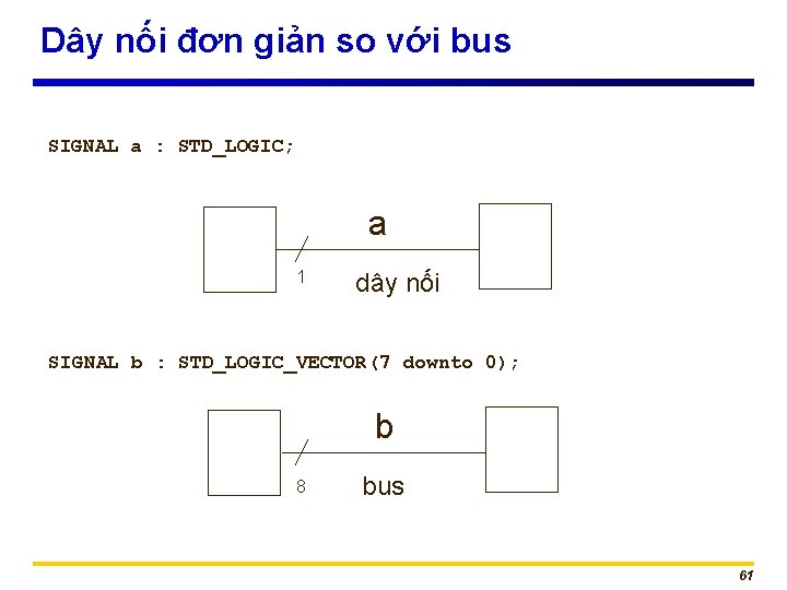 Dây nối đơn giản so với bus SIGNAL a : STD_LOGIC; a 1 dây