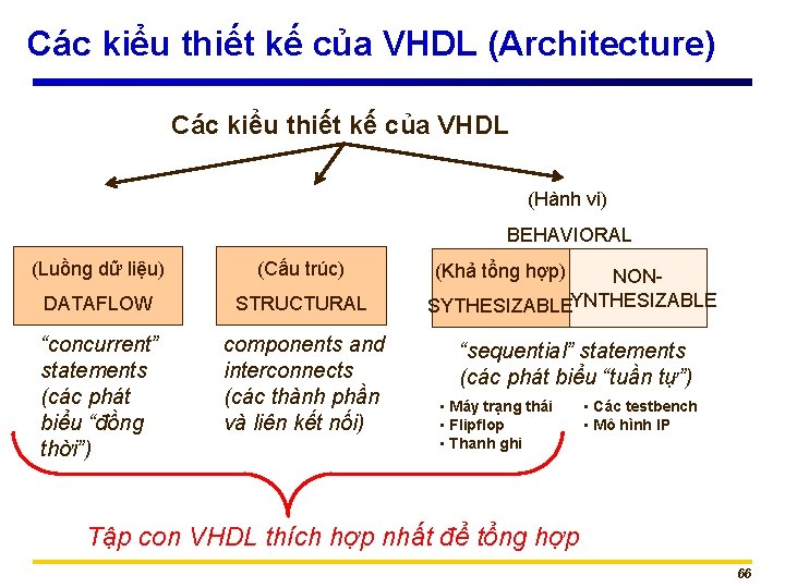 Các kiểu thiết kế của VHDL (Architecture) Các kiểu thiết kế của VHDL (Hành