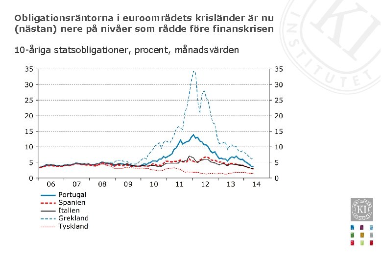 Obligationsräntorna i euroområdets krisländer är nu (nästan) nere på nivåer som rådde före finanskrisen