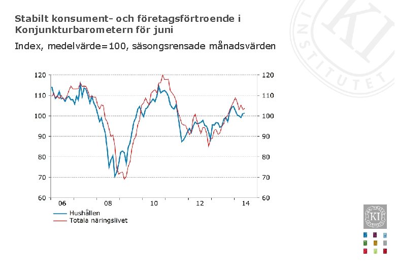 Stabilt konsument- och företagsförtroende i Konjunkturbarometern för juni Index, medelvärde=100, säsongsrensade månadsvärden 