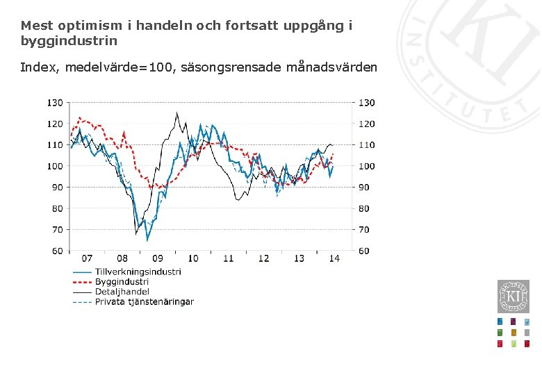 Mest optimism i handeln och fortsatt uppgång i byggindustrin Index, medelvärde=100, säsongsrensade månadsvärden 