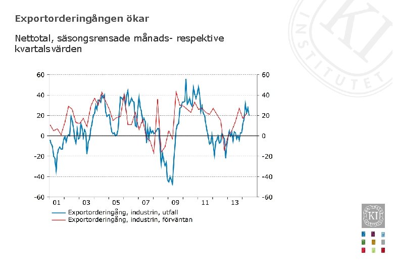 Exportorderingången ökar Nettotal, säsongsrensade månads- respektive kvartalsvärden 