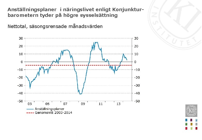 Anställningsplaner i näringslivet enligt Konjunkturbarometern tyder på högre sysselsättning Nettotal, säsongsrensade månadsvärden 