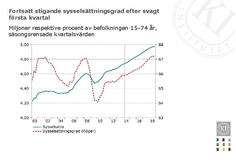 Fortsatt stigande sysselsättningsgrad efter svagt första kvartal Miljoner respektive procent av befolkningen 15– 74