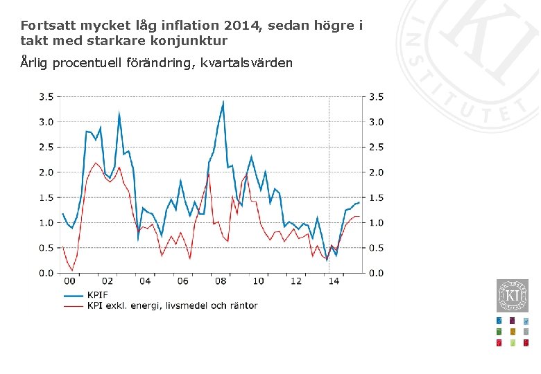 Fortsatt mycket låg inflation 2014, sedan högre i takt med starkare konjunktur Årlig procentuell