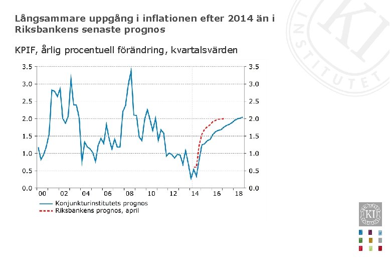 Långsammare uppgång i inflationen efter 2014 än i Riksbankens senaste prognos KPIF, årlig procentuell