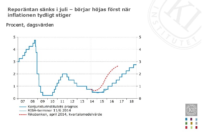 Reporäntan sänks i juli – börjar höjas först när inflationen tydligt stiger Procent, dagsvärden