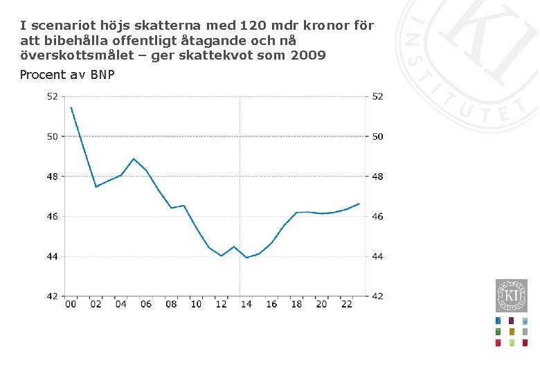 I scenariot höjs skatterna med 120 mdr kronor för att bibehålla offentligt åtagande och