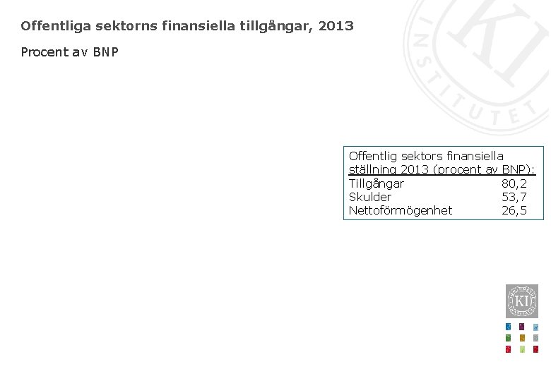 Offentliga sektorns finansiella tillgångar, 2013 Procent av BNP Offentlig sektors finansiella ställning 2013 (procent