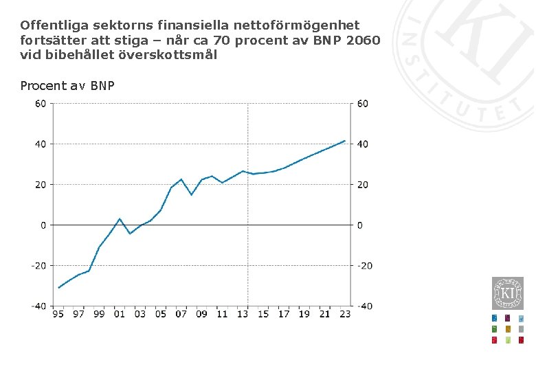 Offentliga sektorns finansiella nettoförmögenhet fortsätter att stiga – når ca 70 procent av BNP