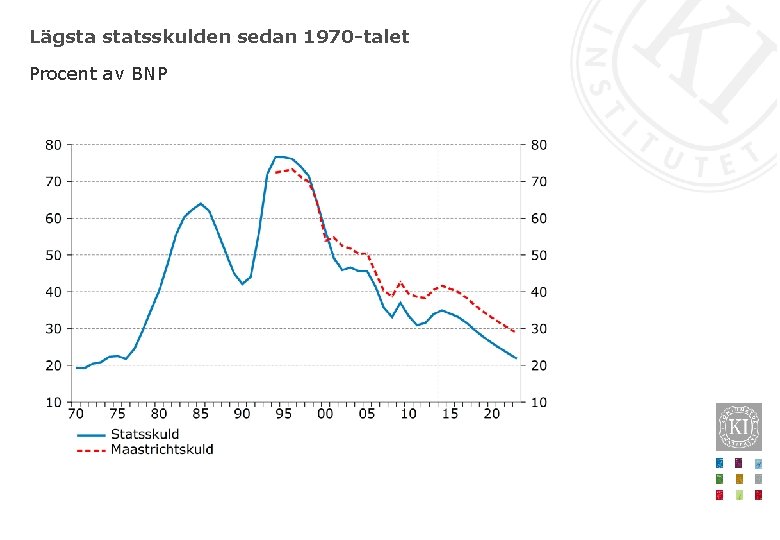 Lägsta statsskulden sedan 1970 -talet Procent av BNP 