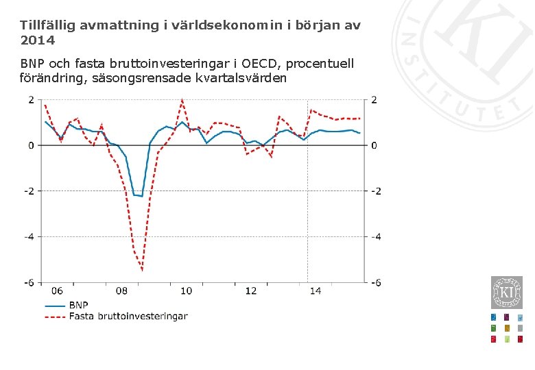 Tillfällig avmattning i världsekonomin i början av 2014 BNP och fasta bruttoinvesteringar i OECD,