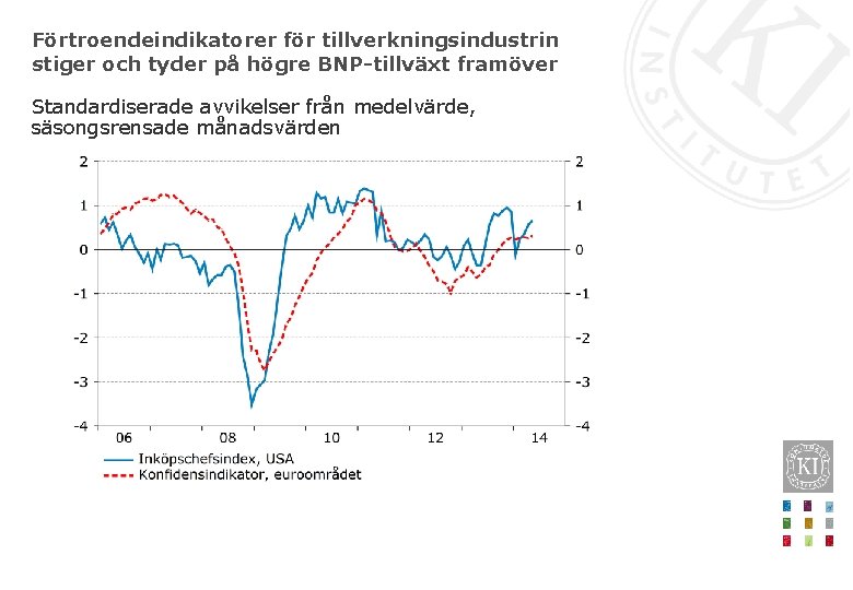 Förtroendeindikatorer för tillverkningsindustrin stiger och tyder på högre BNP-tillväxt framöver Standardiserade avvikelser från medelvärde,