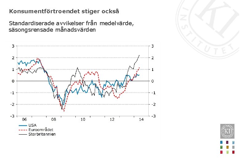 Konsumentförtroendet stiger också Standardiserade avvikelser från medelvärde, säsongsrensade månadsvärden 