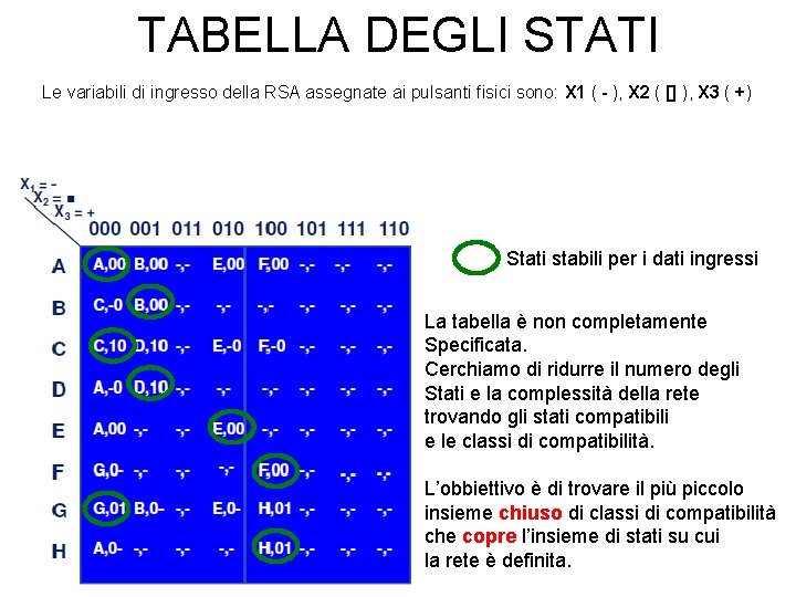 TABELLA DEGLI STATI Le variabili di ingresso della RSA assegnate ai pulsanti fisici sono: