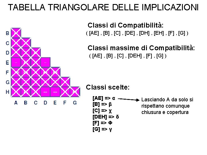 TABELLA TRIANGOLARE DELLE IMPLICAZIONI Classi di Compatibilità: ( [AE] , [B] , [C] ,
