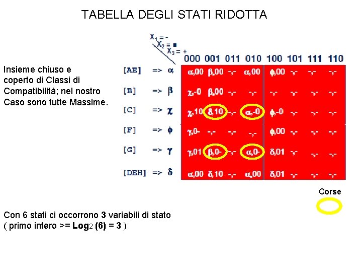 TABELLA DEGLI STATI RIDOTTA Insieme chiuso e coperto di Classi di Compatibilità; nel nostro