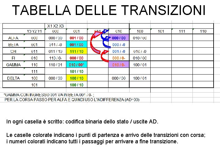 TABELLA DELLE TRANSIZIONI In ogni casella è scritto: codifica binaria dello stato / uscite