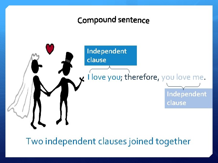 Independent clause I love you; therefore, you love me. Independent clause Two independent clauses