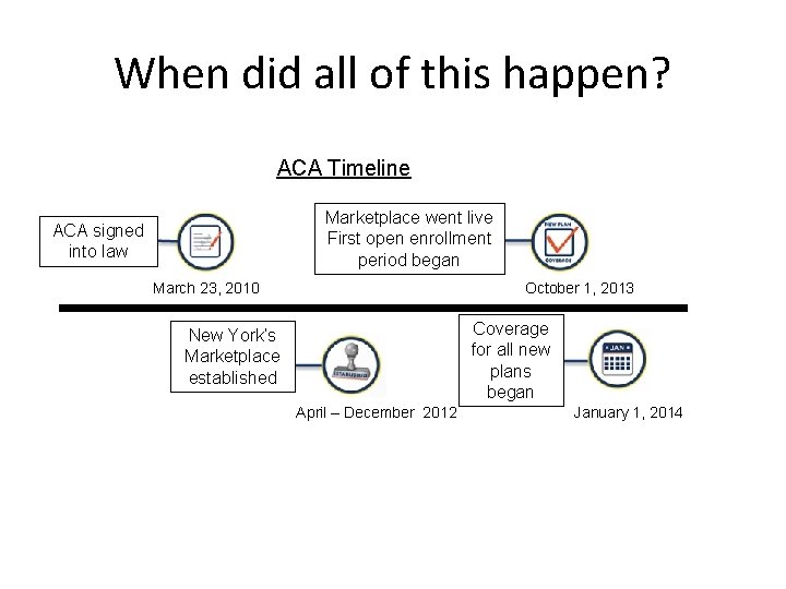 When did all of this happen? ACA Timeline Marketplace went live First open enrollment