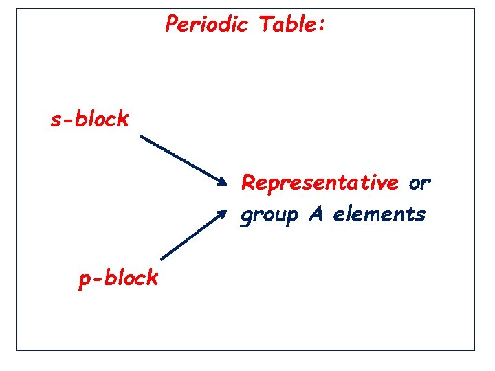 Periodic Table: s-block Representative or group A elements p-block 