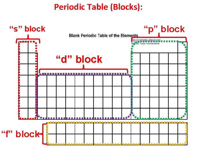 Periodic Table (Blocks): “p” block “s” block “d” block “f” block 