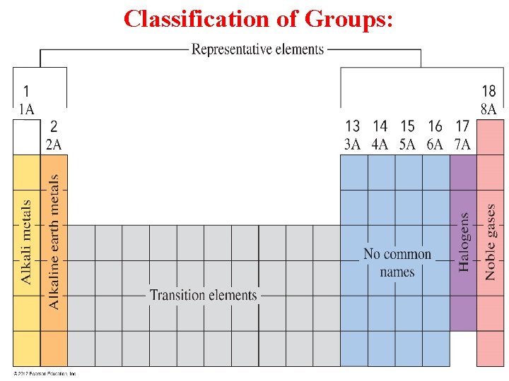 Classification of Groups: 25 