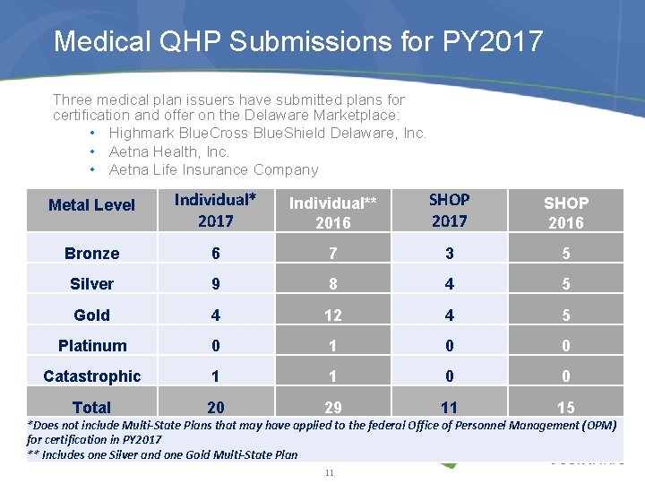 Medical QHP Submissions for PY 2017 Three medical plan issuers have submitted plans for