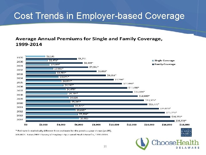 Cost Trends in Employer-based Coverage 21 