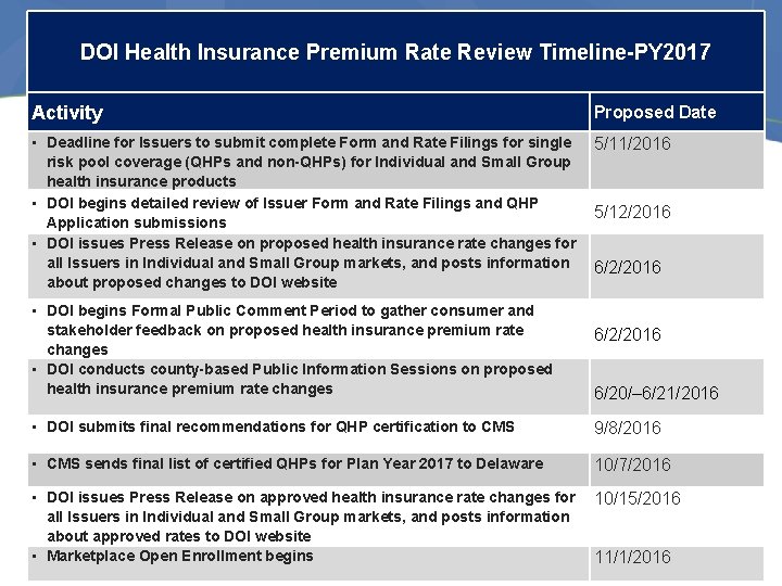 DOI Health Insurance Premium Rate Review Timeline-PY 2017 Activity Proposed Date • Deadline for