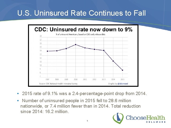 U. S. Uninsured Rate Continues to Fall • 2015 rate of 9. 1% was