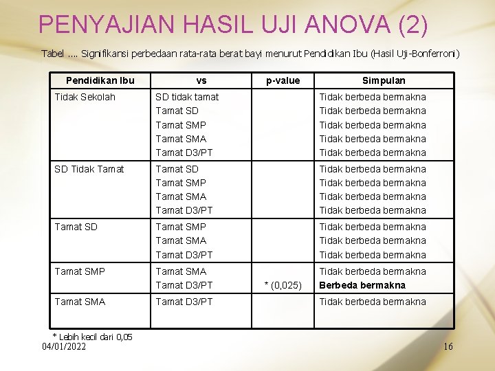 PENYAJIAN HASIL UJI ANOVA (2) Tabel …. Signifikansi perbedaan rata-rata berat bayi menurut Pendidikan