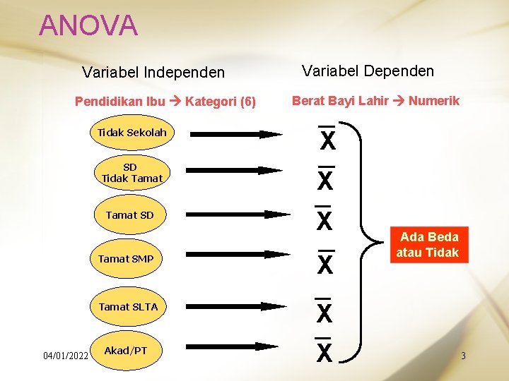 ANOVA Variabel Independen Pendidikan Ibu Kategori (6) Tidak Sekolah SD Tidak Tamat SD 04/01/2022