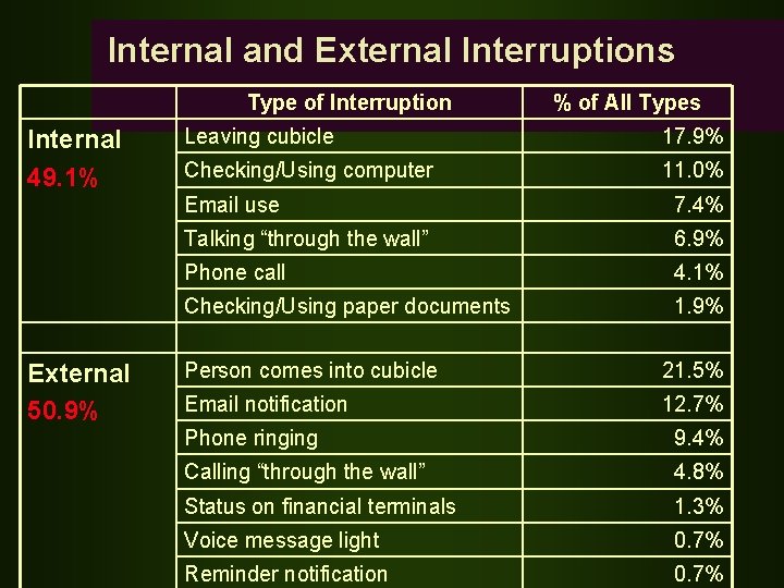 Internal and External Interruptions Type of Interruption Internal 49. 1% External 50. 9% %