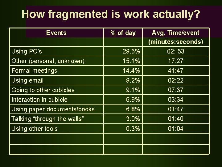 How fragmented is work actually? Events % of day Avg. Time/event (minutes: seconds) Using