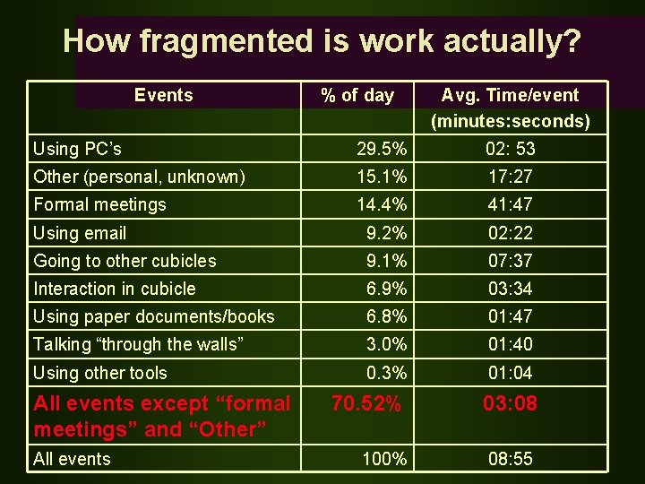 How fragmented is work actually? Events % of day Avg. Time/event (minutes: seconds) Using