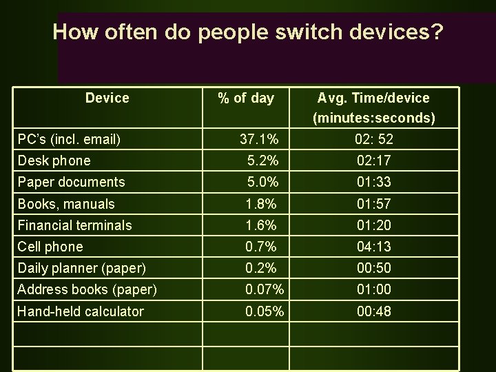 How often do people switch devices? Device PC’s (incl. email) % of day Avg.