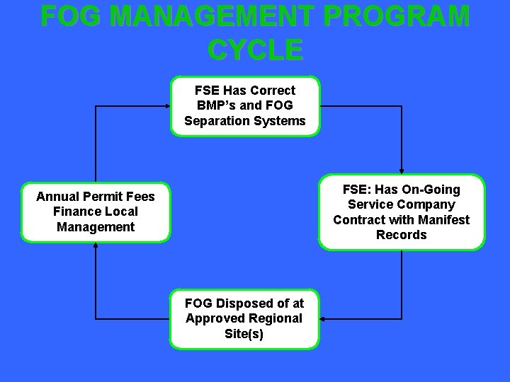 FOG MANAGEMENT PROGRAM CYCLE FSE Has Correct BMP’s and FOG Separation Systems FSE: Has