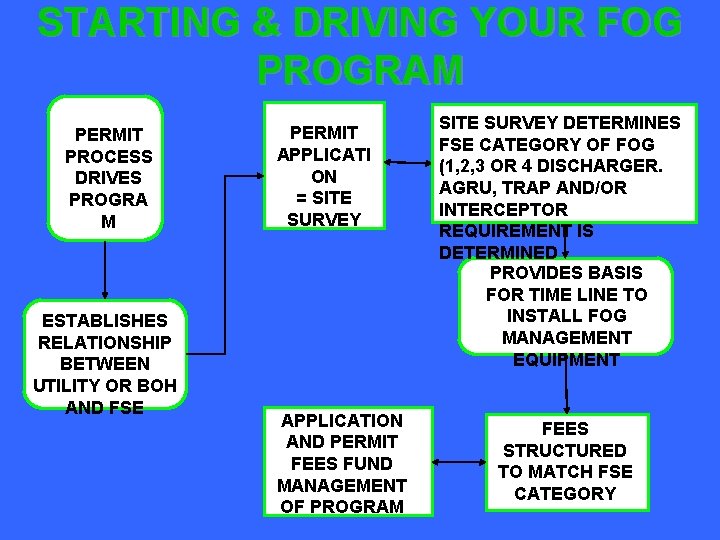 STARTING & DRIVING YOUR FOG PROGRAM PERMIT PROCESS DRIVES PROGRA M ESTABLISHES RELATIONSHIP BETWEEN