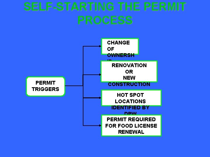 SELF-STARTING THE PERMIT PROCESS PERMIT TRIGGERS CHANGE OF OWNERSH IP RENOVATION OR NEW CONSTRUCTION