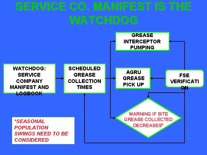 SERVICE CO. MANIFEST IS THE WATCHDOG GREASE INTERCEPTOR PUMPING WATCHDOG: SERVICE COMPANY MANIFEST AND