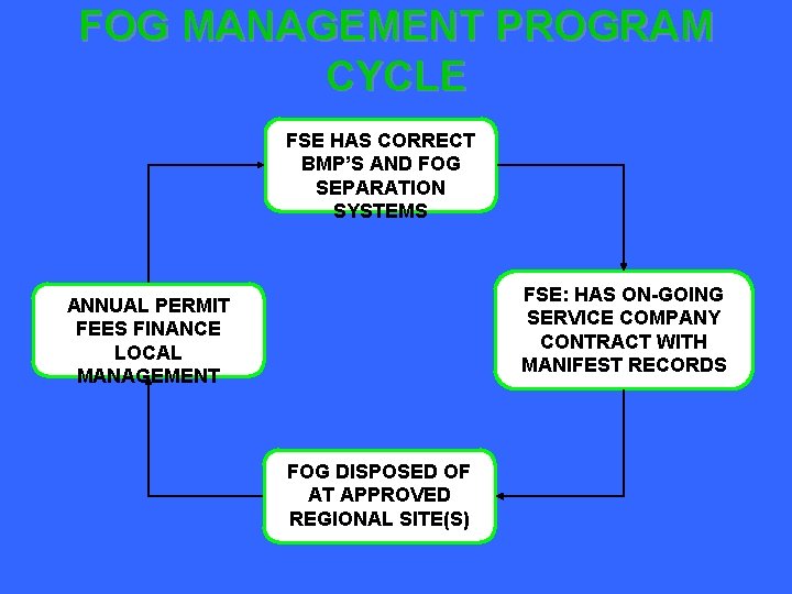 FOG MANAGEMENT PROGRAM CYCLE FSE HAS CORRECT BMP’S AND FOG SEPARATION SYSTEMS FSE: HAS