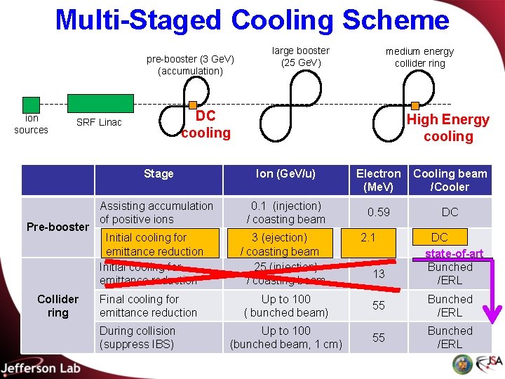 Multi-Staged Cooling Scheme pre-booster (3 Ge. V) (accumulation) ion sources Collider ring medium energy